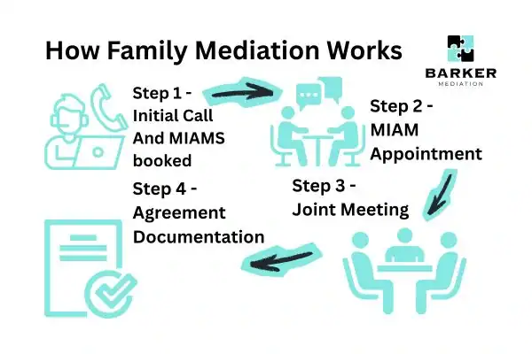 Graphic to show How family mediation works Chelmsford