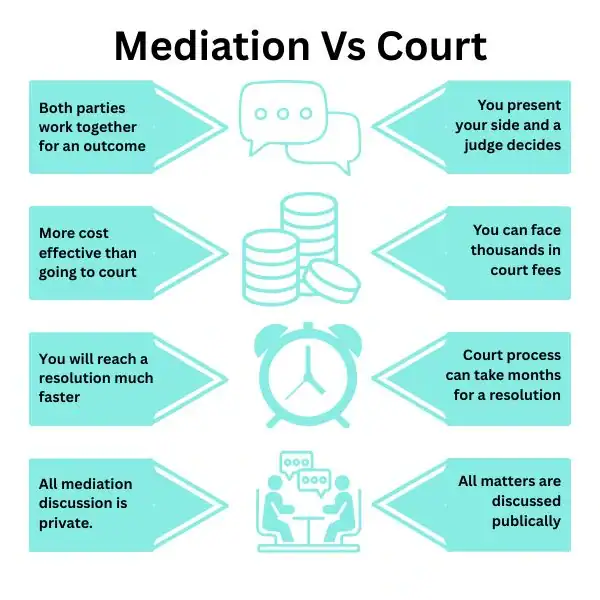 Why Try Family Mediation Chelmsford - graphic of mediation vs court.